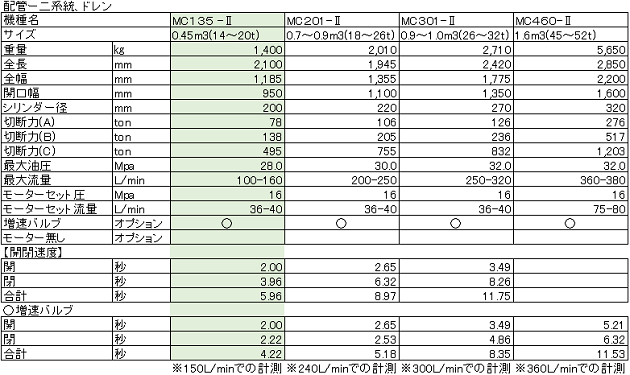 0.45ダブルシリンダー大割圧砕機「MC130-Ⅱ」の仕様を変更